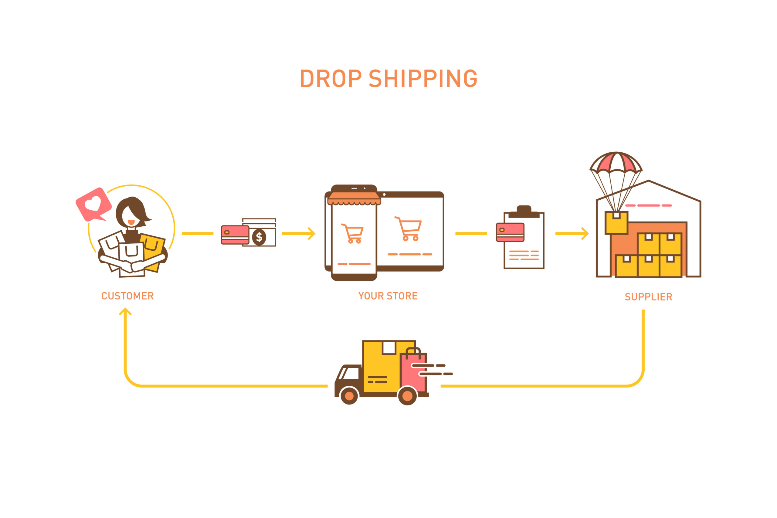 Dropshipping Nedir? Dropshipping Nasıl Yapılır?